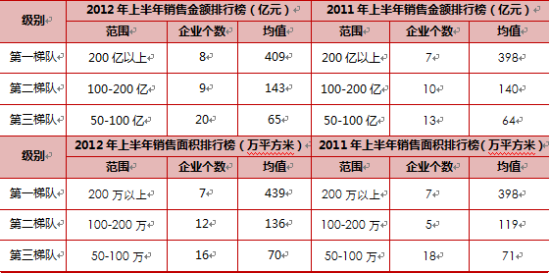 表1:2012年上半年房地产企业销售业绩梯队格局表 表1:2012年上半年房地产企业销售业绩梯队格局表