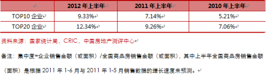 表3、上榜企业销售面积集中度 表3、上榜企业销售面积集中度