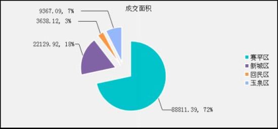 6月呼和浩特成交分析:成交量再创新高 楼市回