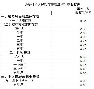 行年内首次不对称下调人民币存贷款基准利率_