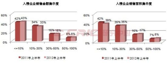 克而瑞:从贡献度看名企布局战略演变_企业新闻