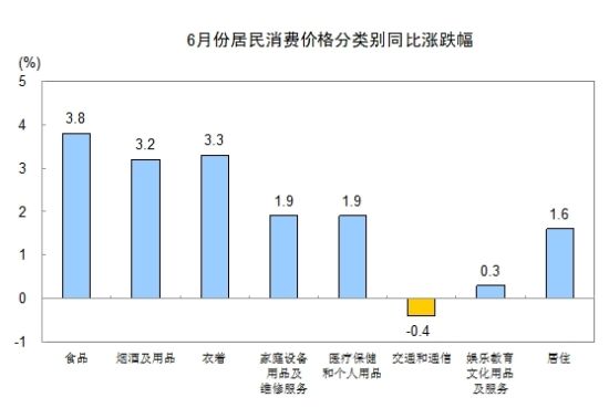 图为 6月份居民消费价格分类别同比涨跌幅