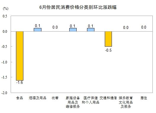 图为 6月份居民消费价格分类别环比涨跌幅