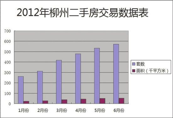 柳州市二手房上半年成交分析 二手房回暖明显