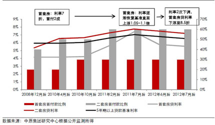 2012中国楼市半年报