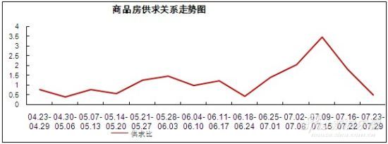 商品房供求曲线呈现明显下跌的态势