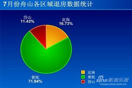 7月份舟山楼市退房统计_点评