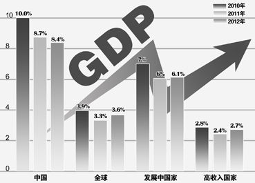 全球gdp增速对比图