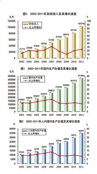 中国gdp增长率_中国网球公开赛_中国人均