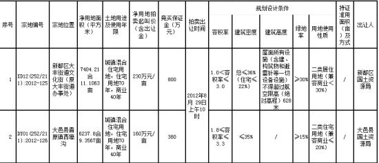 八月土地放量收尾 大丰地块溢价165%成交_土