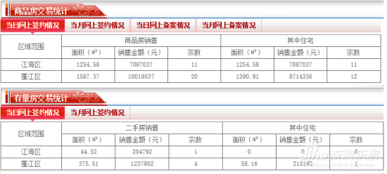 9月1日江门城区蓬江区网签20套 江海区11套_