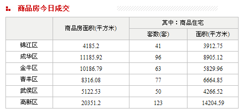 商品房成交 商品房成交