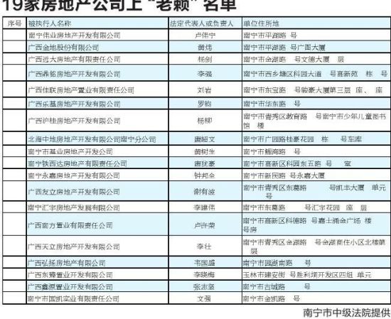 南宁19家房企上"老赖"名单