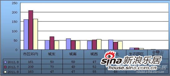 2012年8月绍兴市新房(二手房)市场成交数据分