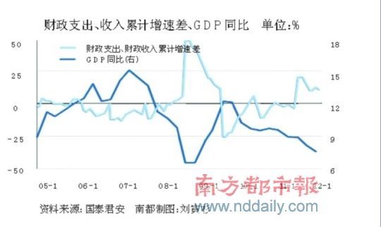 财政政策挑起稳增长大梁_市场动态