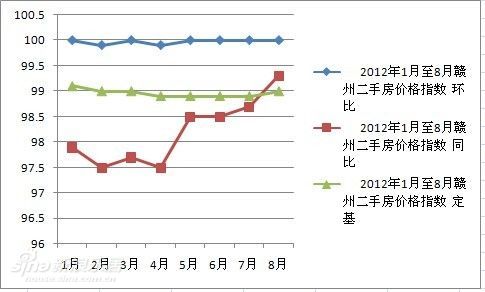 注：环比以上月价格为100，同比以去年同月价格为100，定基以2010年价格为100。 赣州2012年1月至8月二手房