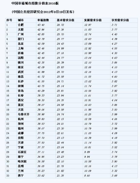 中国幸福城市排行榜发布 厦门第4福州第23(图