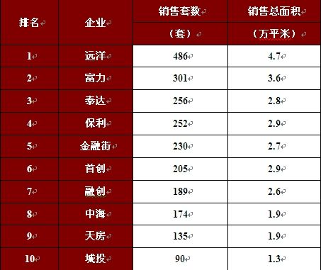 远洋地产第三季度全线飘红 勇夺天津楼市销售