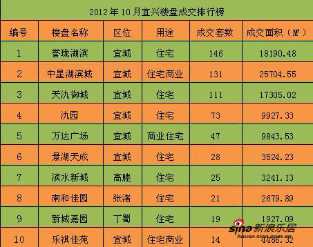 宜兴十月楼市排行榜出炉 刚需盘降价盘成最大