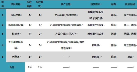 11月第二周哈尔滨商品房成交排名TOP4楼盘分