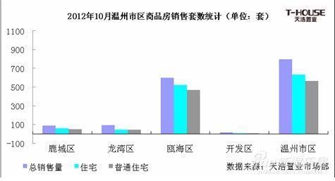 2012年10月温州商品房市场解析_市场动态