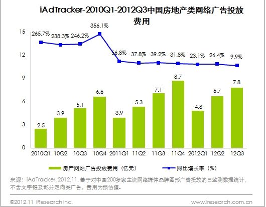 iAdTracker 2010Q1-2012Q3йزͶŷ
