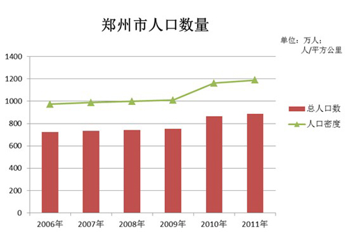 郑州生态人居报告