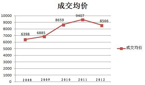 2008年——2012年(截止10月)无锡商品房成交均价(单位:平方米) 2008年——2012年(截止10月)无锡商品房成交均价(单位:平方米)