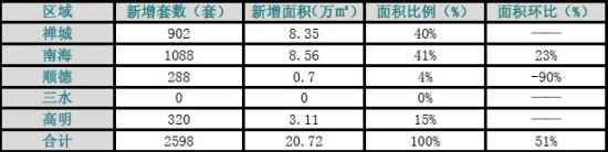 11月第三周新增预售 11月第三周新增预售