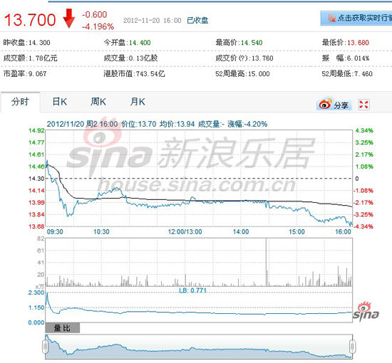 吴亚军离婚传闻引发龙湖股价震荡 收盘跌4%