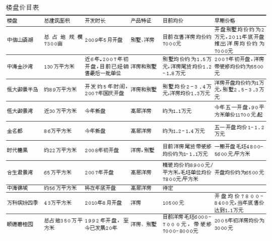 广佛结合部部分楼盘价目表