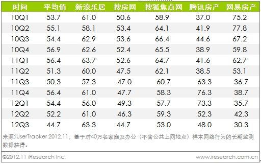 (iUserTracker-2010Q1-2012Q3վ˾ҳЧʱ/)