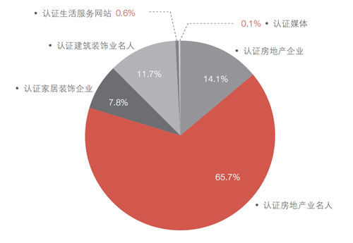 2012年房产微博白皮书之房产微博发展现状_乐