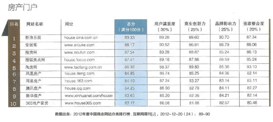 新浪乐居获2012中国房地产最具影响力网络媒