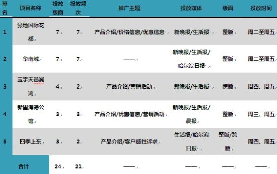 12月第四周哈尔滨商品房成交排名TOP5楼盘分