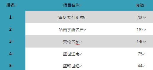 1月第二周哈尔滨商品房成交排名TOP5楼盘分