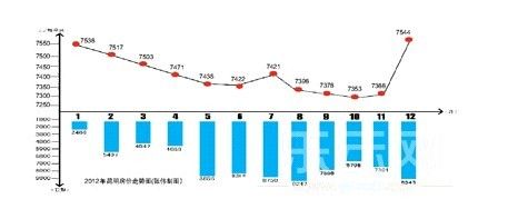 房地产市场年底回暖 昆明房价涨幅居西南之首