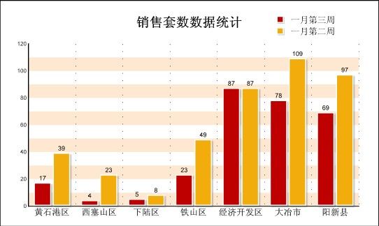 黄石房地产上周成交放缓 环比下跌41% _新盘
