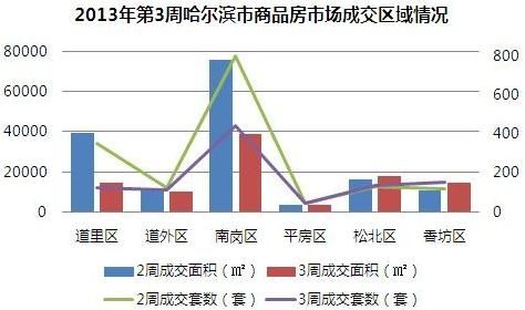 哈尔滨商品房成交分布 南岗道里区占大半_新浪