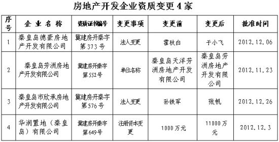 秦皇岛房管局公布秦皇岛24家企业资质审批结