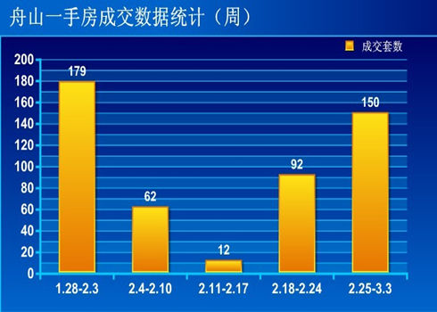 舟山全市一手房一周数据统计(2.25-3.3)_交易快