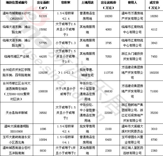 三月土地成交信息 三月土地成交信息