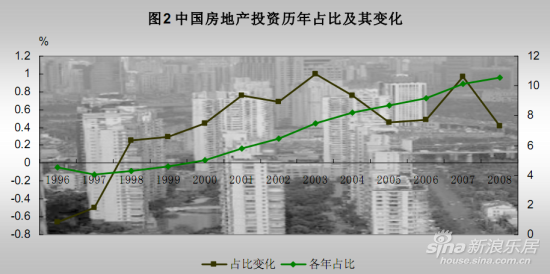 房地产投资的GDP占比:中国的数据_业界观点