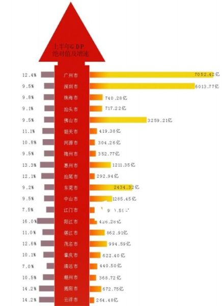 上半年各地市GDP增幅:阳江领跑清远垫底_城市