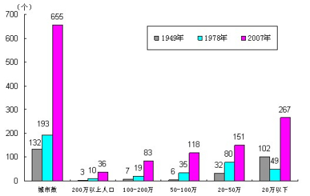 中国人口数量变化图_贵阳市2007年人口数量