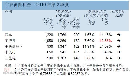 单租金领跑北京二季度商铺市场 上涨1.67%_权