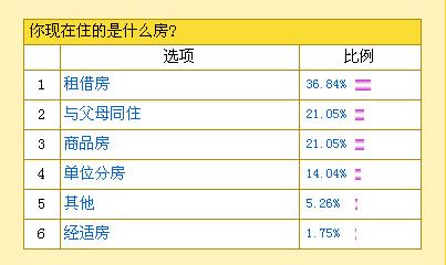 77.19%网友认为房价继续下跌 但供需趋平衡