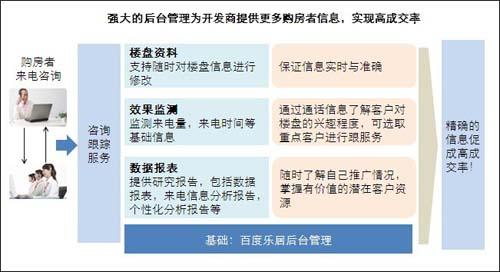 百度乐居实现精准数据库营销 助开发商后台管