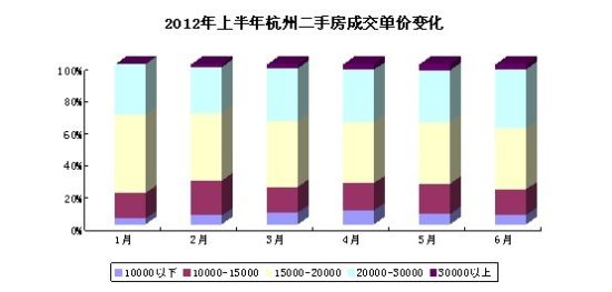 2012年杭州二手房买卖市场交易价格比重变化