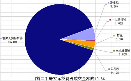 目前北京二手房交易税费是成交额的10.6%
